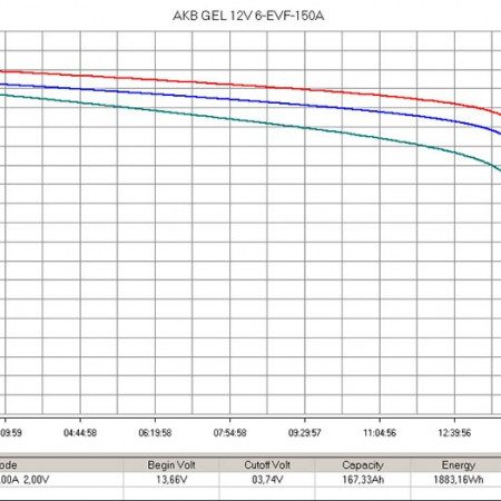 Тяговый аккумулятор Rutrike 6-EVF-150 (12V150A/H C3), 021948