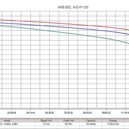 Тяговый аккумулятор Rutrike 6-EVF-120 (12V120A/H C3), 021949